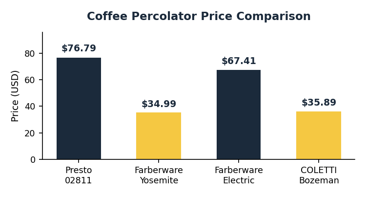 Coffee percolator price comparison chart for the top 4 picks