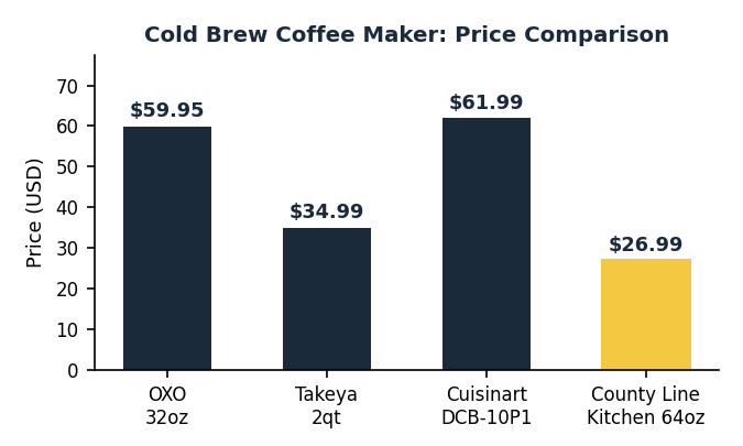 cold brew coffee maker price comparison chart for 4 verified picks
