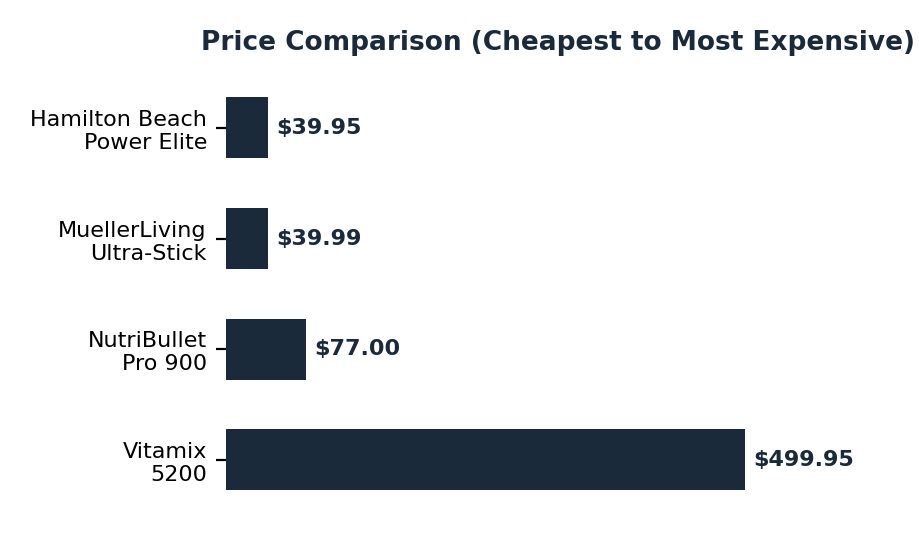 How to choose a blender: price comparison of four verified picks