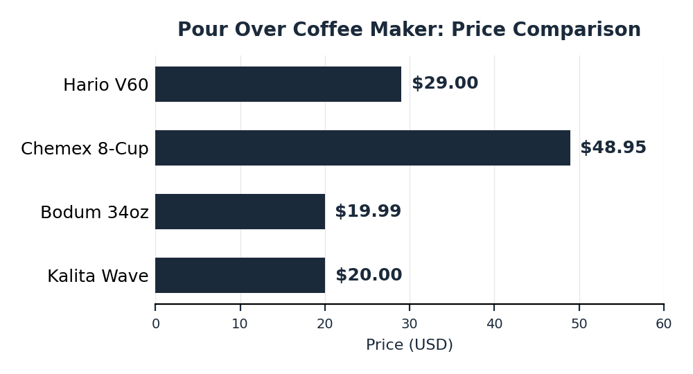 Pour over coffee maker price comparison chart