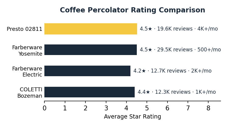 Coffee percolator rating comparison chart showing stars, review counts, and units bought per month