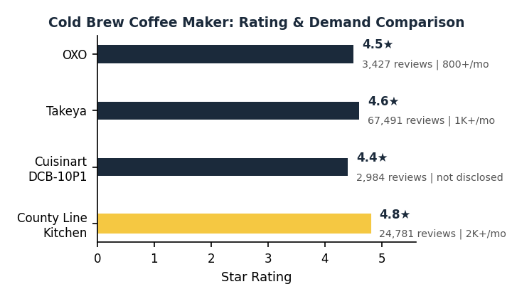 cold brew coffee maker rating and demand comparison chart