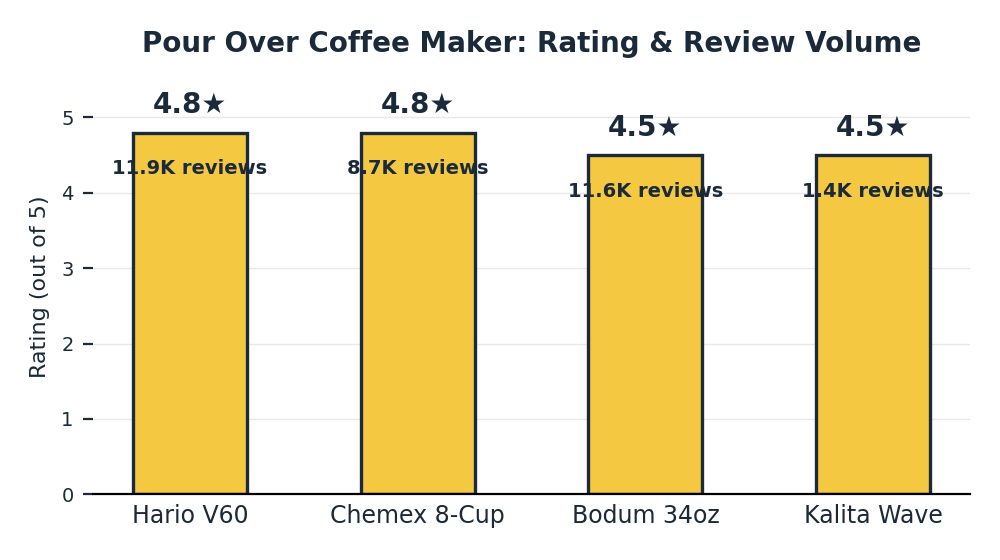 Pour over coffee maker rating and review comparison chart