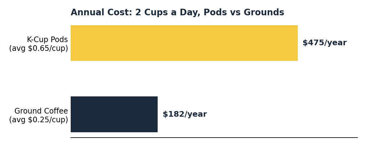 Ninja vs keurig coffee maker annual cost comparison chart