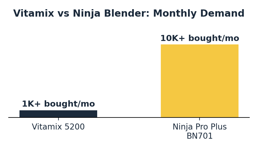 vitamix vs ninja blender monthly bought comparison chart