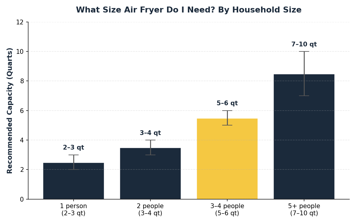 what size air fryer do i need by household size chart