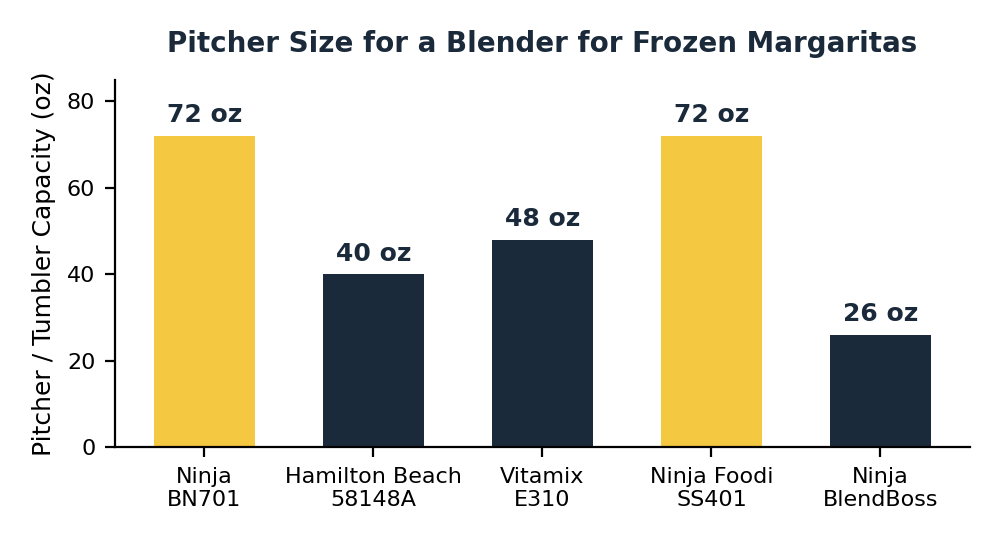 best blender for frozen drinks pitcher capacity comparison chart