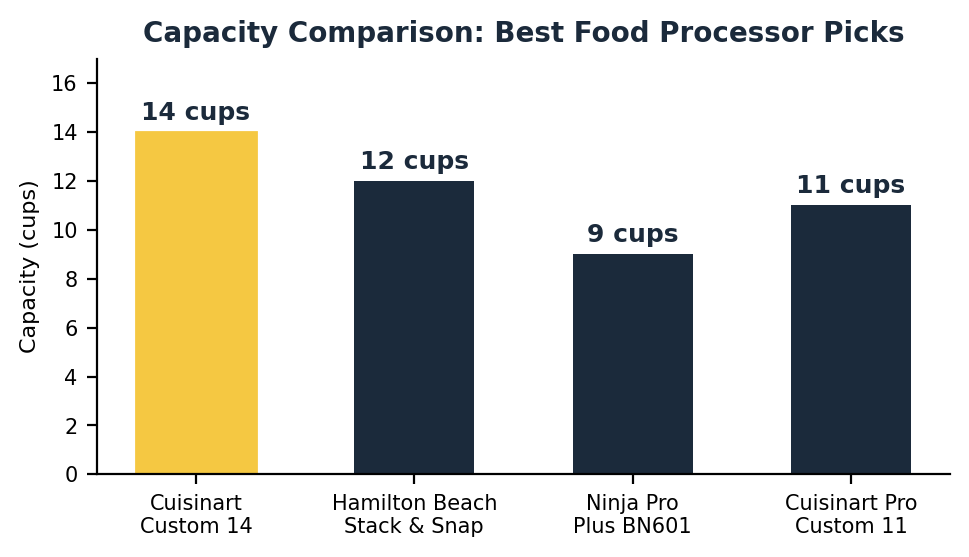 best food processor capacity comparison chart
