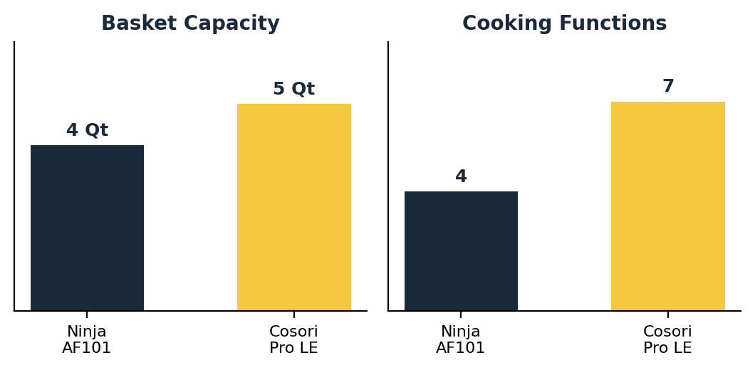 ninja af101 vs cosori air fryer capacity and functions comparison chart