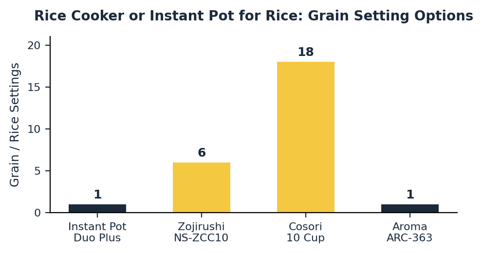 Instant pot vs rice cooker grain setting options chart