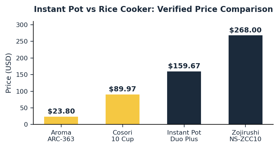 Instant pot vs rice cooker price comparison chart