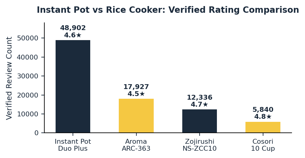 Instant pot vs rice cooker verified rating comparison chart