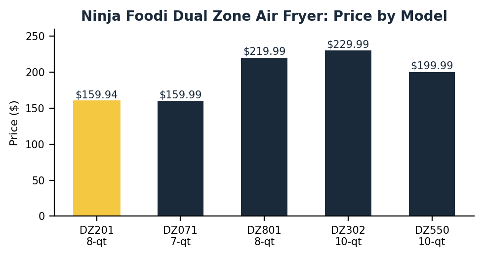 ninja foodi dual zone air fryer price comparison chart