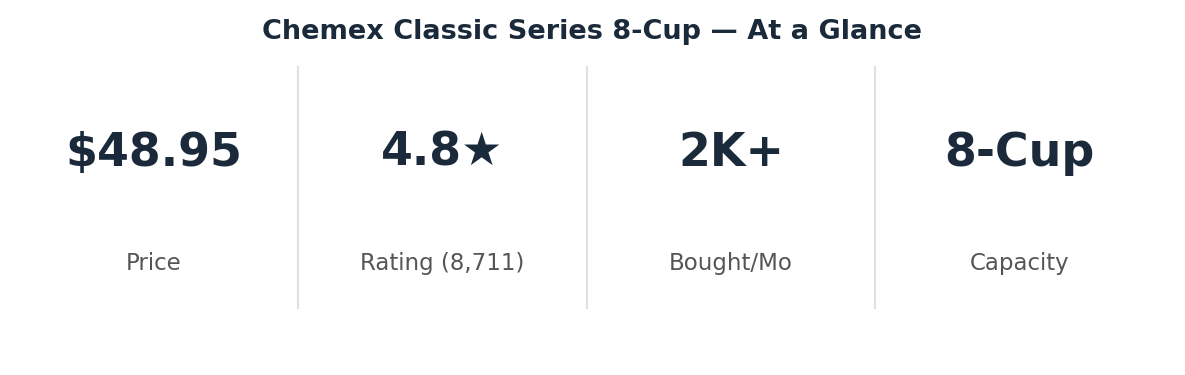 Chemex drip coffee maker price, rating, and capacity at a glance