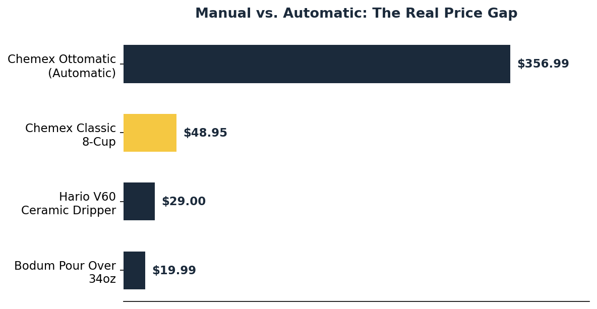Chemex drip coffee maker price comparison against Hario V60, Bodum, and the automatic Ottomatic