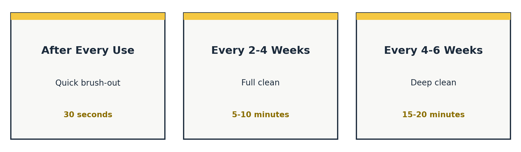 How to clean a coffee grinder cleaning cadence: after every use, every 2-4 weeks, every 4-6 weeks