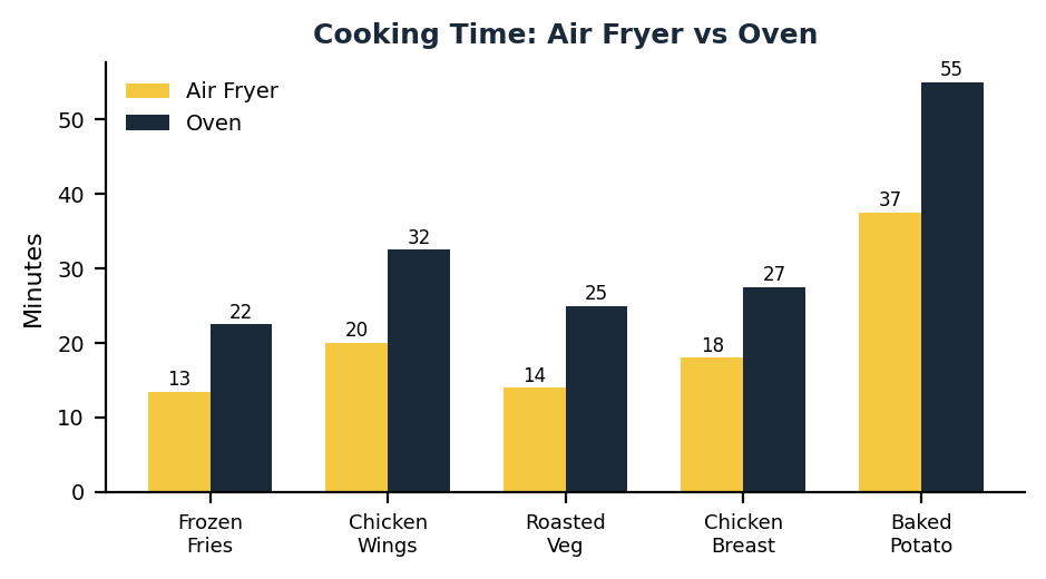 Air fryer vs oven cooking time comparison chart
