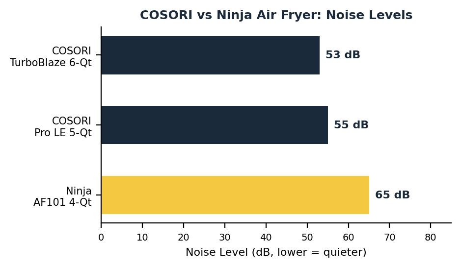 cosori vs ninja air fryer noise level comparison chart
