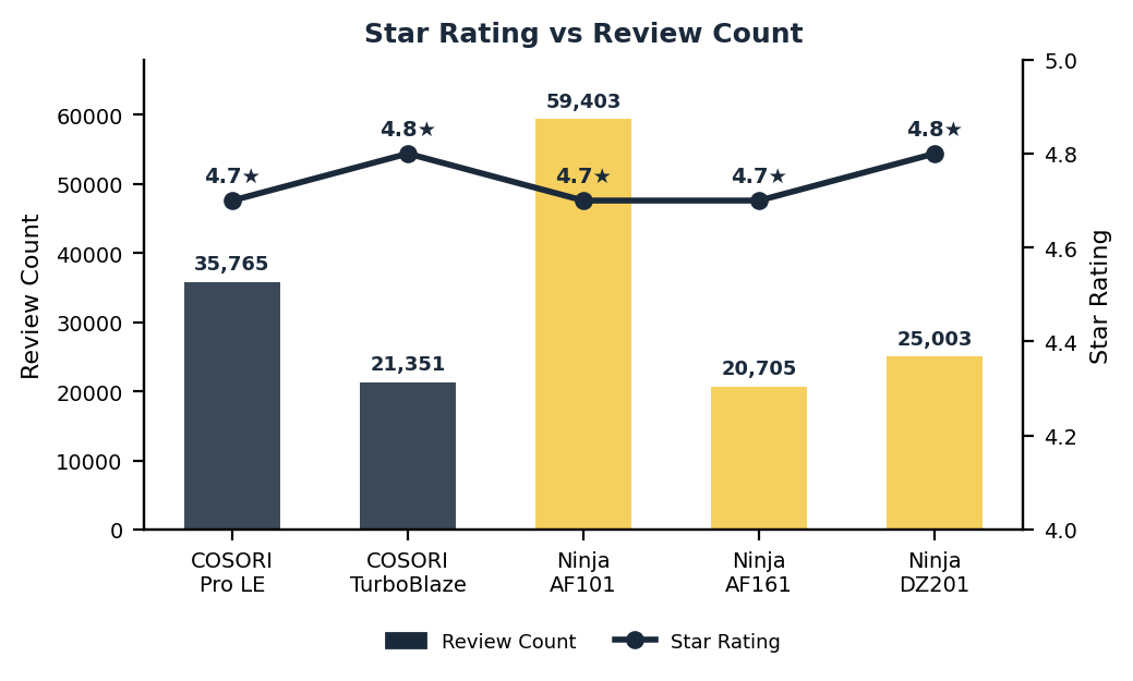 cosori vs ninja air fryer rating and review count comparison