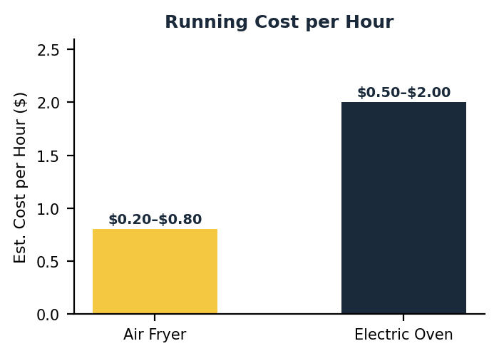 Air fryer vs oven energy cost comparison chart