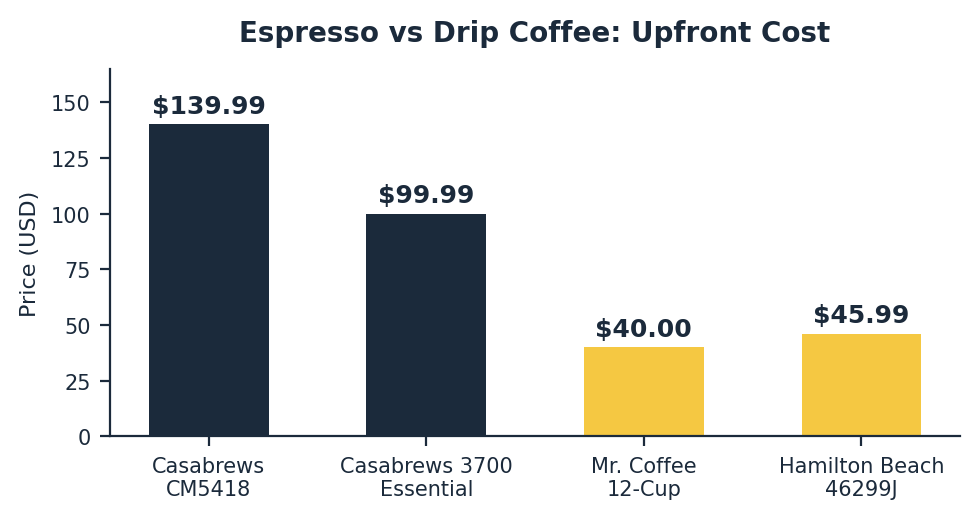 espresso vs drip coffee cost comparison chart