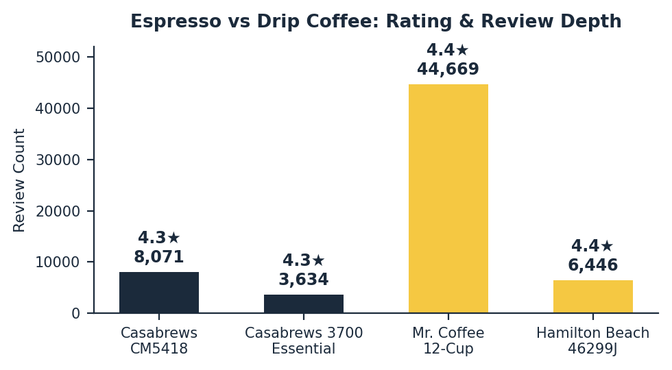 espresso vs drip coffee rating and review comparison