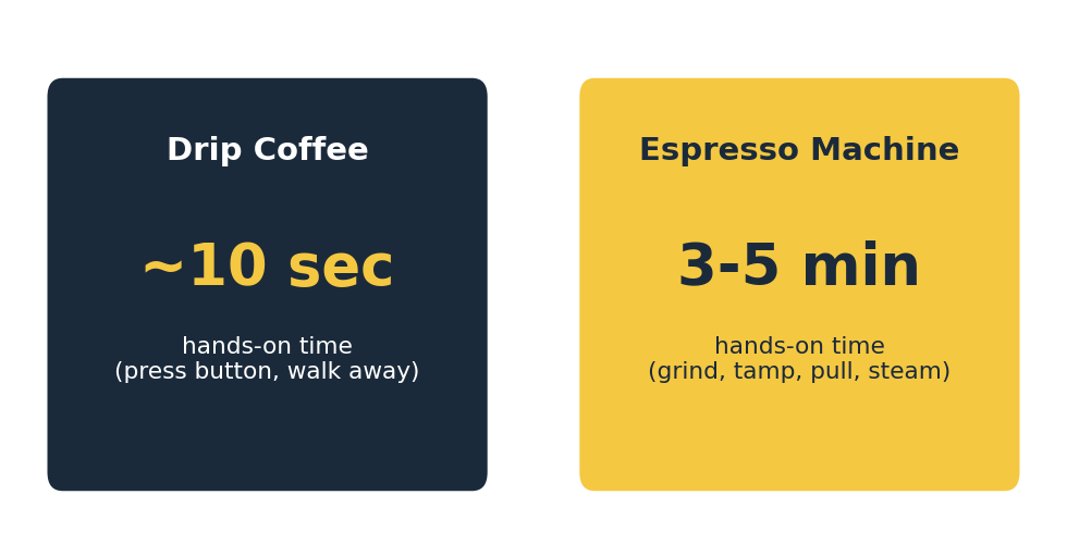 espresso vs drip coffee time and effort comparison