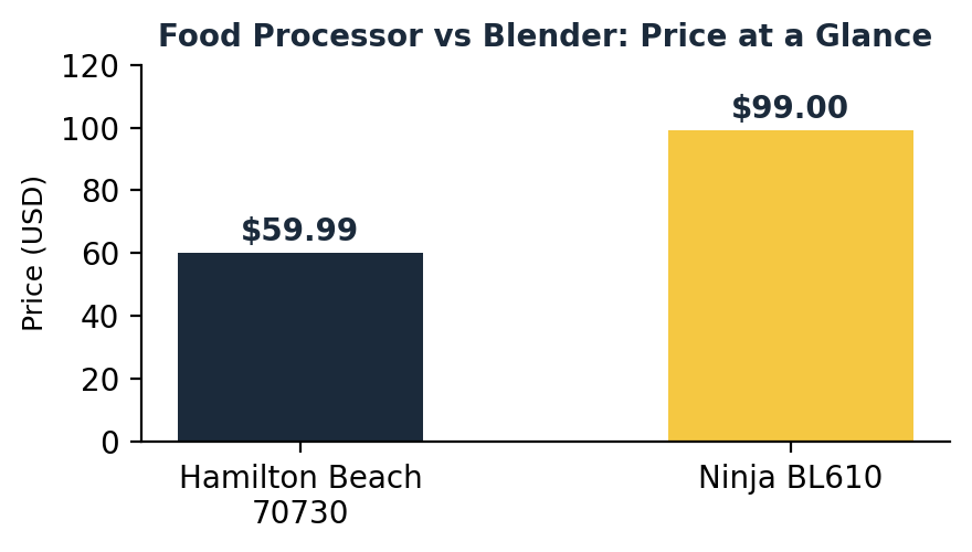 food processor vs blender price comparison chart