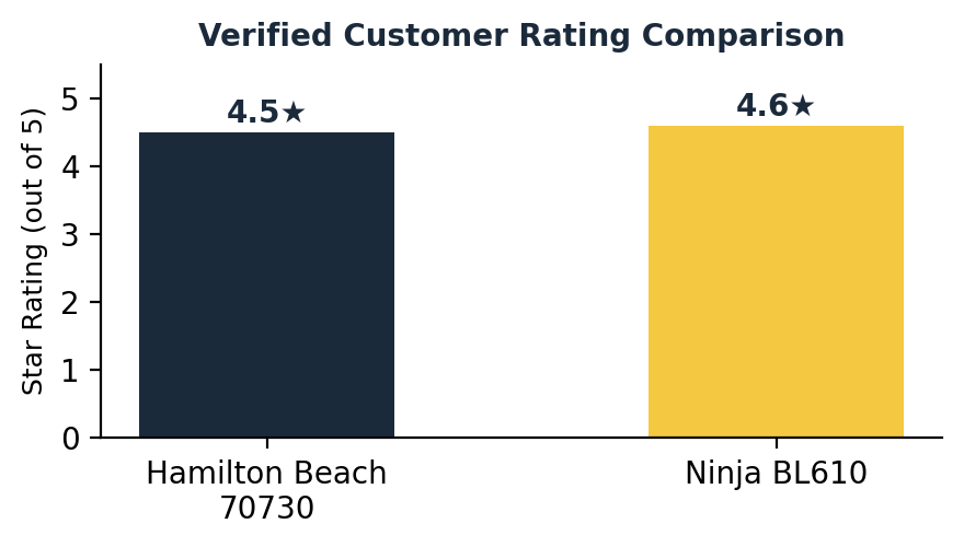 food processor vs blender customer rating comparison