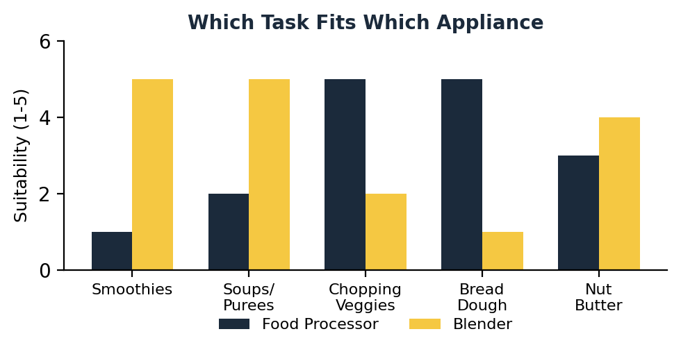 food processor vs blender task suitability comparison chart