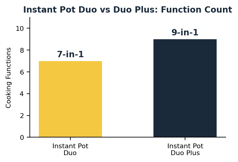 Instant Pot Duo vs Duo Plus cooking function count comparison chart, 7-in-1 vs 9-in-1