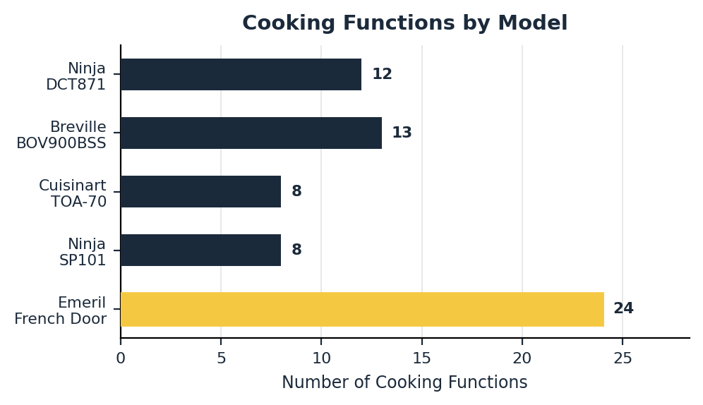 best air fryer toaster oven combo cooking functions comparison chart