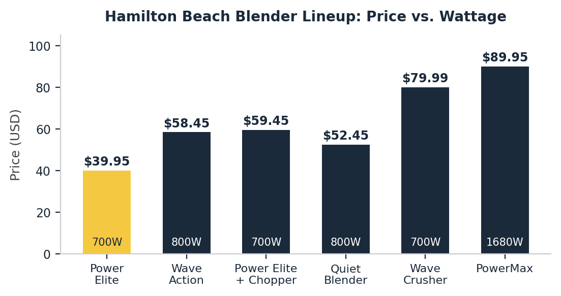 Hamilton Beach Power Elite Blender price compared to other Hamilton Beach blender models