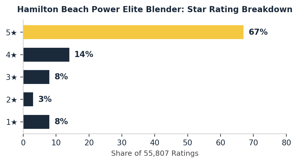 Hamilton Beach Power Elite Blender star rating breakdown showing 67 percent five-star reviews
