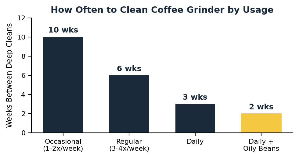How often to clean coffee grinder chart by usage frequency