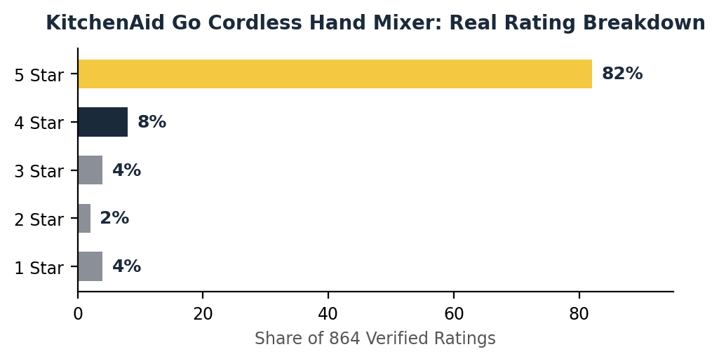 KitchenAid Go Cordless Hand Mixer Review rating breakdown showing 82 percent five star reviews