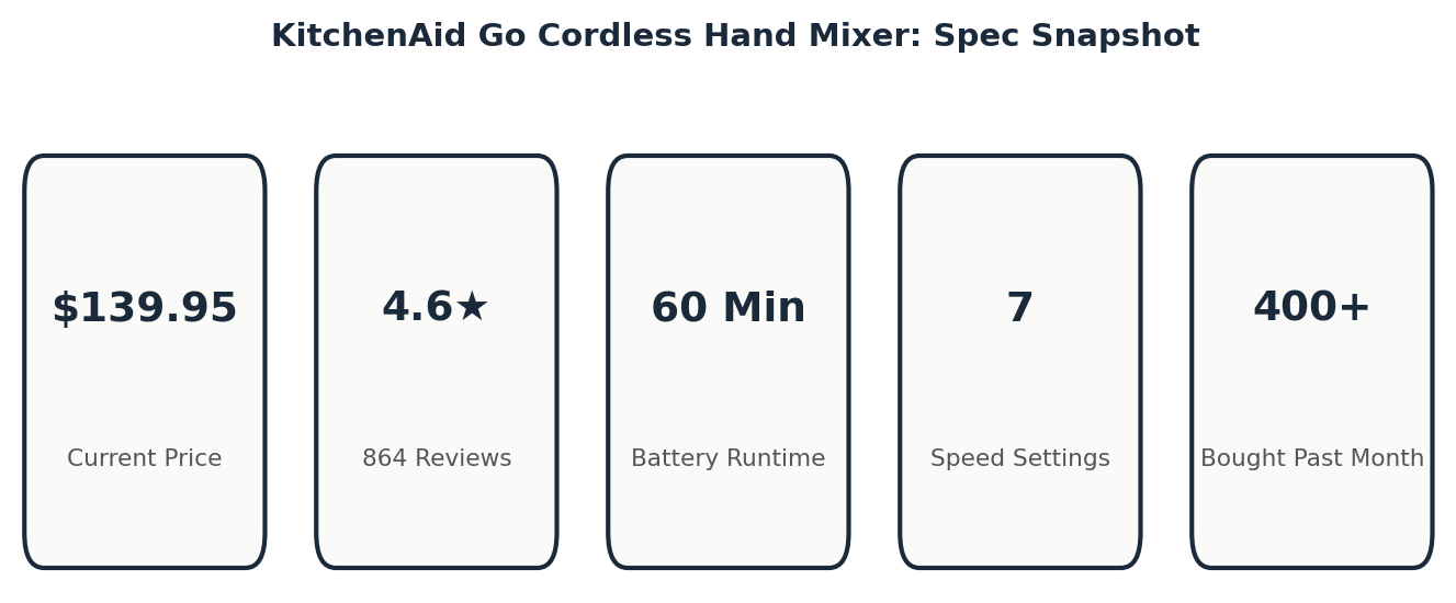 KitchenAid Go Cordless Hand Mixer price, rating, battery runtime and bought per month spec snapshot