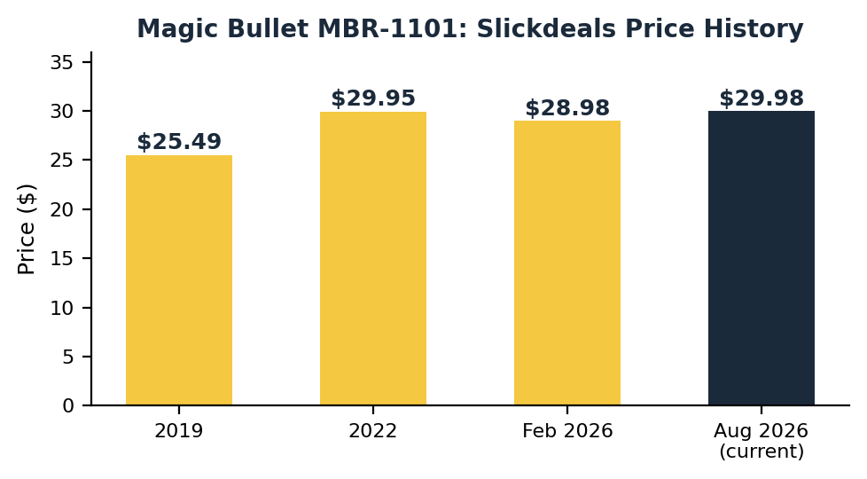 magic bullet personal blender price history chart from Slickdeals 2019 to 2026
