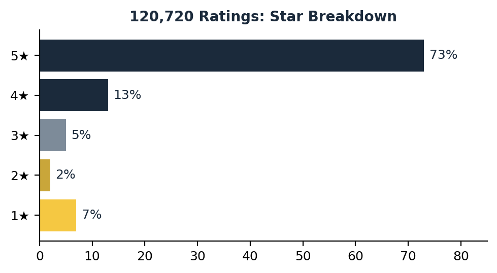 magic bullet personal blender star rating breakdown showing 73 percent five star reviews