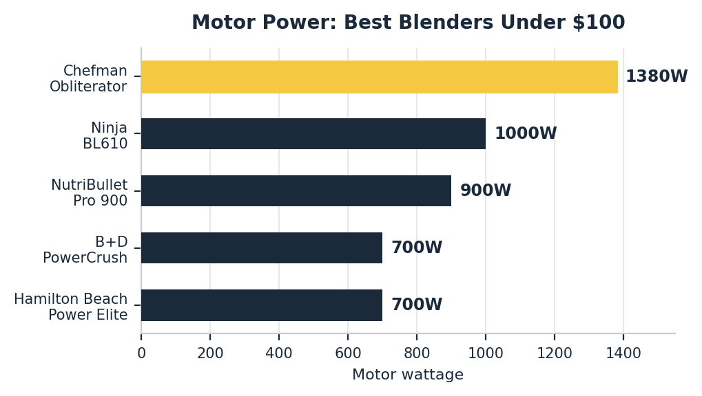 best blenders under $100 motor wattage comparison