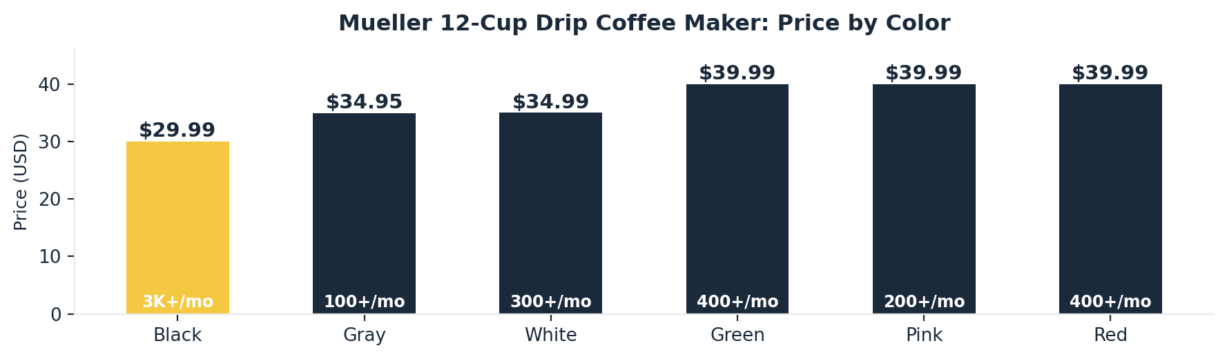 mueller 12 cup drip coffee maker color price comparison