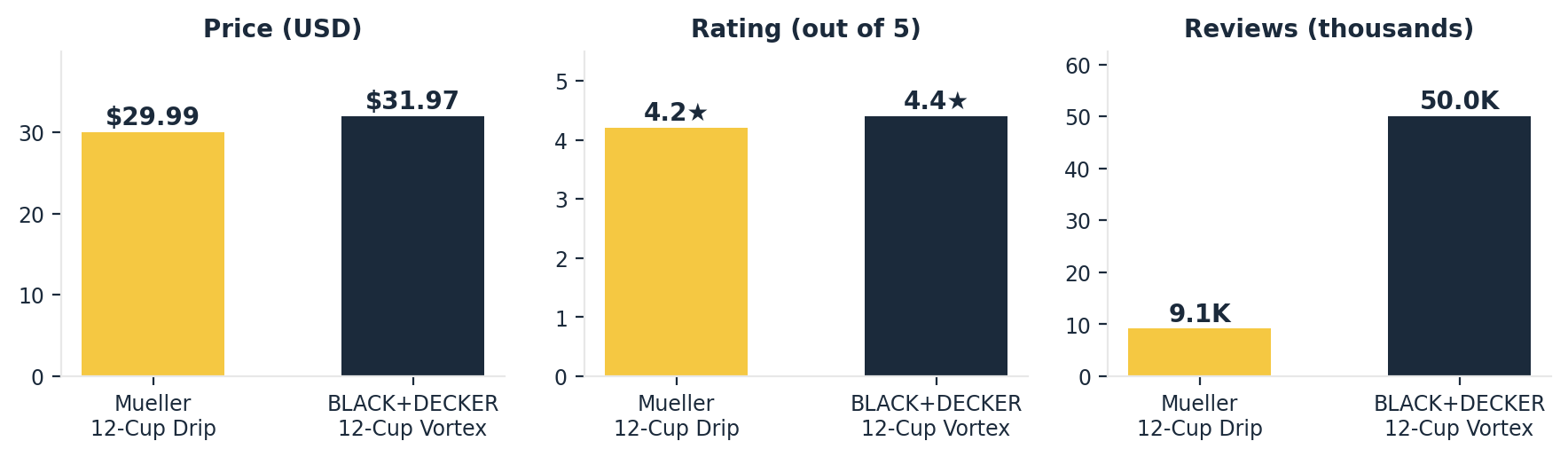 mueller 12 cup drip coffee maker vs black and decker comparison