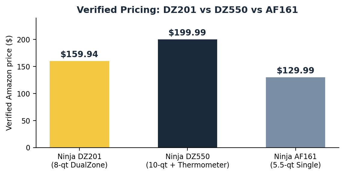 ninja dz201 air fryer price comparison versus dz550 and af161