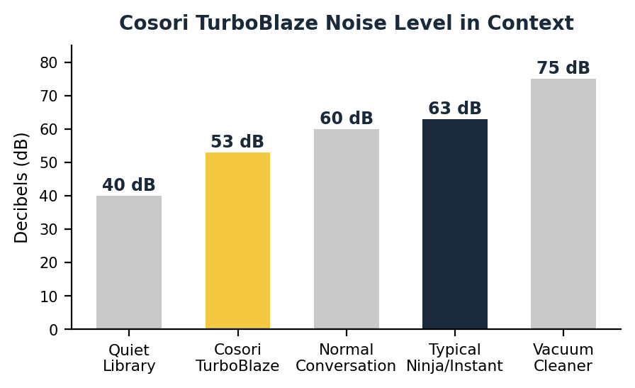 Chart showing cosori turboblaze air fryer noise level of under 53 decibels compared to a quiet library, normal conversation, typical Ninja or Instant model, and a vacuum cleaner