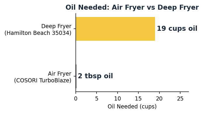 Air fryer vs deep fryer oil usage comparison showing 2 tablespoons versus 19 cups of oil