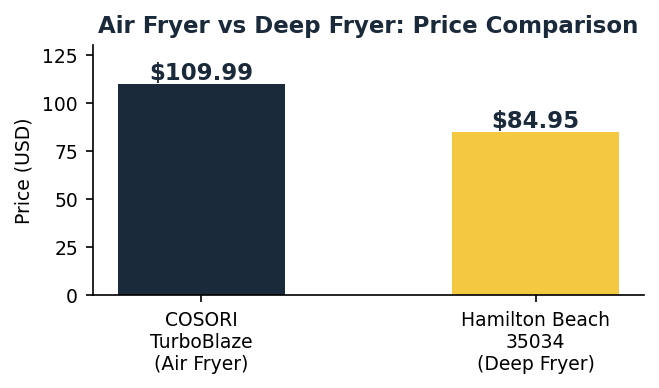 Air fryer vs deep fryer price comparison chart showing COSORI TurboBlaze at $109.99 and Hamilton Beach 35034 at $84.95