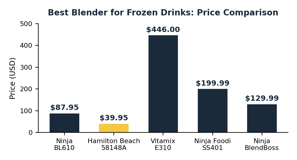 best blender for frozen drinks price comparison chart