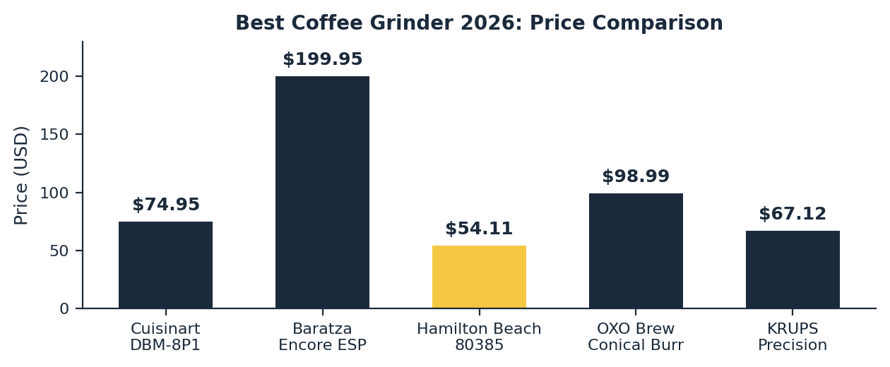 Best coffee grinder 2026 price comparison across all five picks