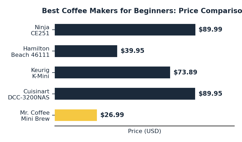 Price comparison chart of the best coffee makers for beginners