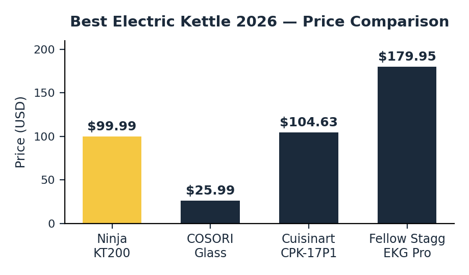 best electric kettle price comparison 2026